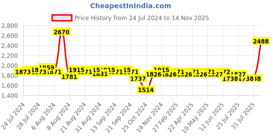 firstcry.com Huggies Complete Comfort Wonder Pants, India's Fastest Absorbing Diaper | L Size, 192 Diapers huggies Price History Graph from 24 Jul 2024 to 14 Nov 2025