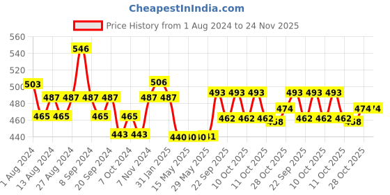 firstcry.com Huggies Complete Comfort Wonder Pants, India's Fastest Absorbing Diaper | L Size, 42 Diapers huggies Price History Graph from 1 Aug 2024 to 24 Nov 2025
