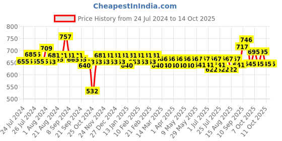 firstcry.com Huggies Complete Comfort Wonder Pants, India's Fastest Absorbing Diaper | L Size, 64 Diapers huggies Price History Graph from 24 Jul 2024 to 14 Oct 2025