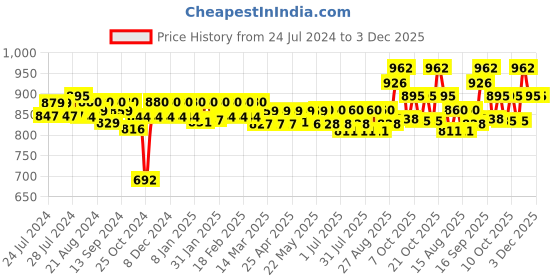 firstcry.com Huggies Complete Comfort Wonder Pants, India's Fastest Absorbing Diaper | L Size, 84 Diapers huggies Price History Graph from 24 Jul 2024 to 2 Dec 2025