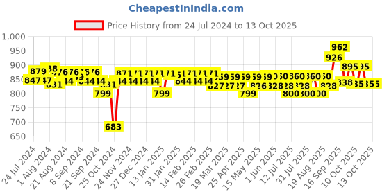 firstcry.com Huggies Complete Comfort Wonder Pants, India's Fastest Absorbing Diaper | M Size, 100 Diapers huggies Price History Graph from 24 Jul 2024 to 13 Oct 2025