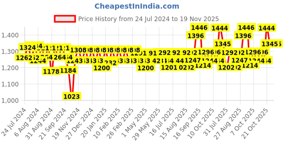firstcry.com Huggies Complete Comfort Wonder Pants, India's Fastest Absorbing Diaper | M Size, 152 Diapers huggies Price History Graph from 24 Jul 2024 to 18 Nov 2025
