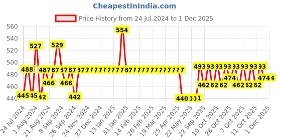 firstcry.com Huggies Complete Comfort Wonder Pants, India's Fastest Absorbing Diaper | M Size, 50 Diapers huggies Price History Graph from 24 Jul 2024 to 1 Dec 2025