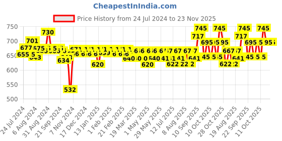 firstcry.com Huggies Complete Comfort Wonder Pants, India's Fastest Absorbing Diaper | M Size, 76 Diapers huggies Price History Graph from 24 Jul 2024 to 23 Nov 2025