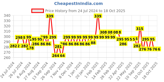 firstcry.com Huggies Complete Comfort Wonder Pants, India's Fastest Absorbing Diaper | New Born Size, 48 Diapers huggies Price History Graph from 24 Jul 2024 to 18 Oct 2025