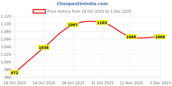 firstcry.com Huggies Complete Comfort Wonder Pants, India's Fastest Absorbing Diaper | Newborn Size, 90 Diapers (Pack of 2) huggies Price History Graph from 18 Oct 2025 to 3 Dec 2025
