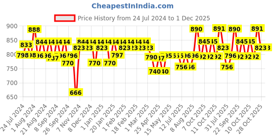 firstcry.com Huggies Complete Comfort Wonder Pants, India's Fastest Absorbing Diaper | S Size, 112 Diapers huggies Price History Graph from 24 Jul 2024 to 1 Dec 2025
