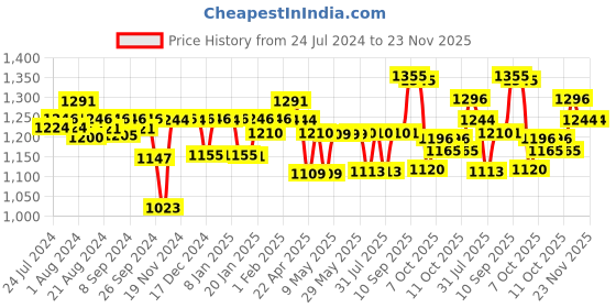 firstcry.com Huggies Complete Comfort Wonder Pants, India's Fastest Absorbing Diaper | S Size, 172 Diapers huggies Price History Graph from 24 Jul 2024 to 22 Nov 2025