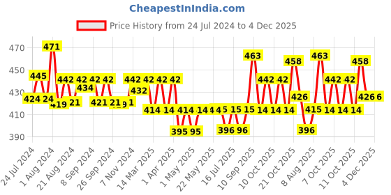 firstcry.com Huggies Complete Comfort Wonder Pants, India's Fastest Absorbing Diaper | S Size, 56 Diapers huggies Price History Graph from 24 Jul 2024 to 3 Dec 2025