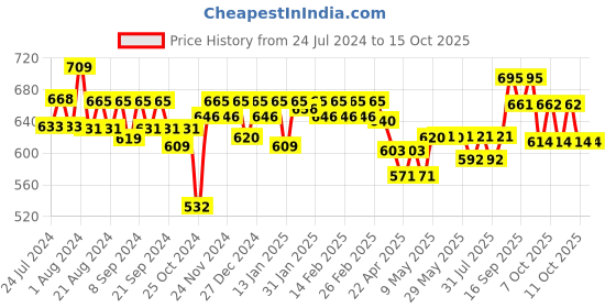firstcry.com Huggies Complete Comfort Wonder Pants, India's Fastest Absorbing Diaper | S Size, 86 Diapers huggies Price History Graph from 24 Jul 2024 to 15 Oct 2025