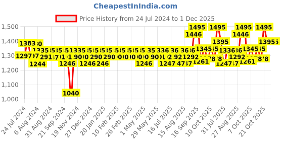 firstcry.com Huggies Complete Comfort Wonder Pants, India's Fastest Absorbing Diaper | XL Size, 112 Diapers huggies Price History Graph from 24 Jul 2024 to 30 Nov 2025