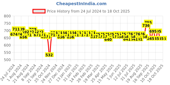 firstcry.com Huggies Complete Comfort Wonder Pants, India's Fastest Absorbing Diaper | XL Size, 56 Diapers huggies Price History Graph from 24 Jul 2024 to 17 Oct 2025