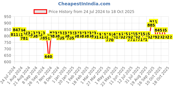 firstcry.com Huggies Complete Comfort Wonder Pants, India's Fastest Absorbing Diaper | XL Size, 68 Diapers huggies Price History Graph from 24 Jul 2024 to 17 Oct 2025
