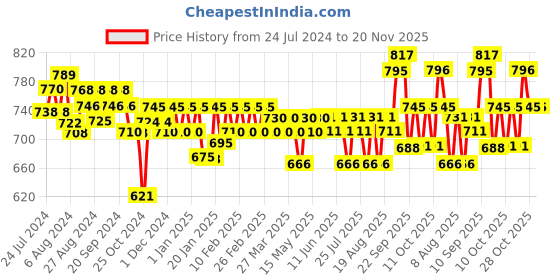 firstcry.com Huggies Complete Comfort Wonder Pants, India's Fastest Absorbing Diaper | XXL Size, 48 Diapers huggies Price History Graph from 24 Jul 2024 to 19 Nov 2025