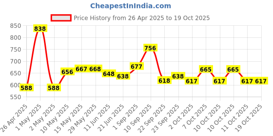 firstcry.com Huggies Complete Comfort Wonder Pants, India's Fastest Absorbing Diaper , Small-44 Pieces (Pack of 2) huggies Price History Graph from 26 Apr 2025 to 17 Oct 2025