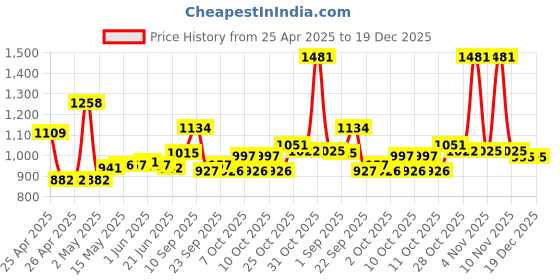 firstcry.com Huggies Complete Comfort Wonder Pants, India's Fastest Absorbing Diaper , Small-44 Pieces (Pack of 3) huggies Price History Graph from 25 Apr 2025 to 19 Dec 2025
