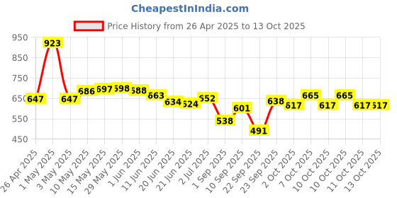 firstcry.com Huggies Complete Comfort Wonder Pants, India's Fastest Absorbing Diaper,Large - 32 Pieces (Pack of 2) huggies Price History Graph from 26 Apr 2025 to 13 Oct 2025