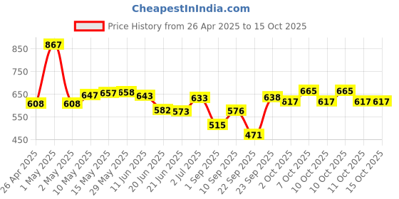 firstcry.com Huggies Complete Comfort Wonder Pants, India's Fastest Absorbing Diaper,Medium- 36 Pieces (Pack of 2) huggies Price History Graph from 26 Apr 2025 to 14 Oct 2025
