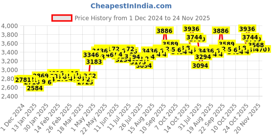 firstcry.com Huggies Complete Comfort Wonder Pants Large (L) Size Baby Diaper Pants Sumo Pack- 192 count - (Pack of 2) huggies Price History Graph from 1 Dec 2024 to 23 Nov 2025