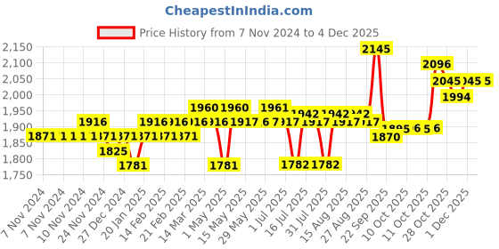 firstcry.com Huggies Complete Comfort Wonder Pants With Upto 4x Faster Absorption  Extra Large  (XL)  Sumo Pack - 168 Pieces huggies Price History Graph from 7 Nov 2024 to 1 Dec 2025