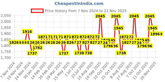 firstcry.com Huggies Complete Comfort Wonder Pants With Upto 4x Faster Absorption Large (L) Sumo Pack - 192 Pieces huggies Price History Graph from 7 Nov 2024 to 22 Nov 2025
