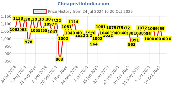 firstcry.com Huggies Dry Diapers Large Size - 30 Pieces - (Pack of 3) huggies Price History Graph from 24 Jul 2024 to 17 Oct 2025