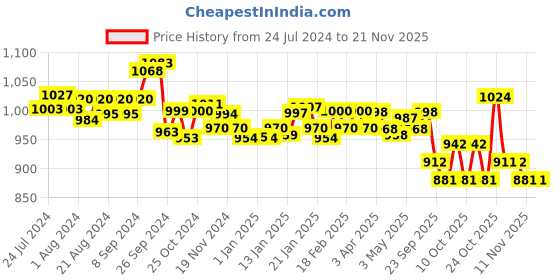 firstcry.com Huggies Dry Diapers Medium Size - 30 Pieces - (Pack of 3) huggies Price History Graph from 24 Jul 2024 to 20 Nov 2025