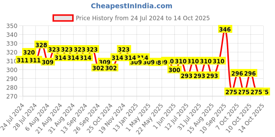 firstcry.com Huggies Dry Tape, Up to 2x Faster Absorption | Adjustable Tape Diapers New born - S Size, 36 Diapers huggies Price History Graph from 24 Jul 2024 to 14 Oct 2025