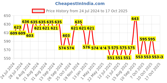 firstcry.com Huggies Dry Tape, Up to 2x Faster Absorption | Adjustable Tape Diapers New born - S Size, 72 Diapers huggies Price History Graph from 24 Jul 2024 to 16 Oct 2025