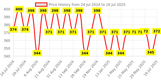 firstcry.com Huggies Dry Tape, Up to 2x Faster Absorption | Adjustable Tape Style Diapers L Size, 30 Diapers huggies Price History Graph from 24 Jul 2024 to 16 Jul 2025