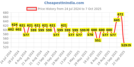 firstcry.com Huggies Dry Tape, Up to 2x Faster Absorption | Adjustable Tape Style Diapers L Size, 52 Diapers huggies Price History Graph from 24 Jul 2024 to 7 Oct 2025