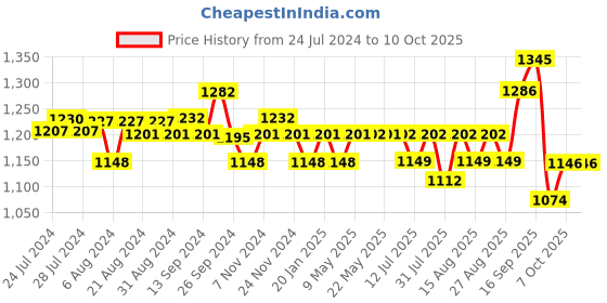 firstcry.com Huggies Dry Tape, Up to 2x Faster Absorption | Adjustable Tape Style Diapers M Size, 120 Diapers huggies Price History Graph from 24 Jul 2024 to 9 Oct 2025