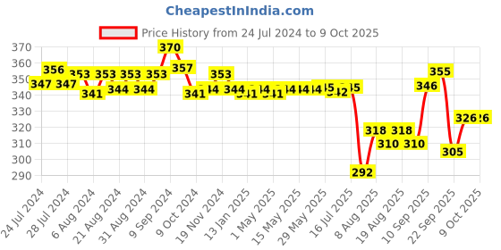 firstcry.com Huggies Dry Tape, Up to 2x Faster Absorption | Adjustable Tape Style Diapers M Size, 30 Diapers huggies Price History Graph from 24 Jul 2024 to 8 Oct 2025