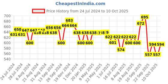 firstcry.com Huggies Dry Tape, Up to 2x Faster Absorption | Adjustable Tape Style Diapers M Size, 60 Diapers huggies Price History Graph from 24 Jul 2024 to 9 Oct 2025