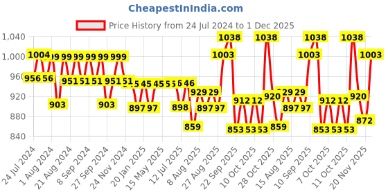 firstcry.com Huggies Dry Taped Diapers Large - 52 Pieces & Huggies Dry Diapers Large Size - 30 Pieces huggies Price History Graph from 24 Jul 2024 to 1 Dec 2025
