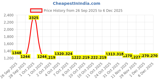 firstcry.com Huggies Natural Soft Premium Baby Diaper Pants, Cloud Softness All over, Double Extra Large (XXL) Size (15-25 Kgs)- 36 Pieces (Pack of 2) huggies Price History Graph from 26 Sep 2025 to 5 Dec 2025