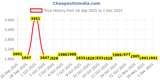 firstcry.com Huggies Natural Soft Premium Baby Diaper Pants, Cloud Softness All over, Double Extra Large (XXL) Size (15-25 Kgs)- 36 Pieces (Pack of 3) huggies Price History Graph from 26 Sep 2025 to 1 Dec 2025
