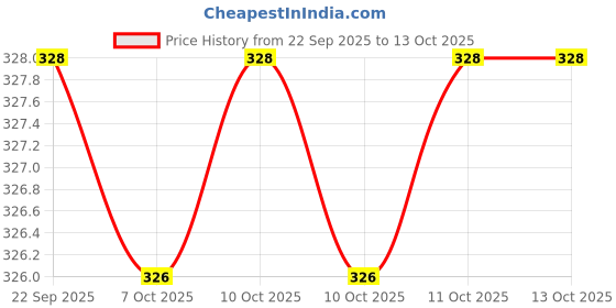 firstcry.com Huggies Natural Soft Premium Baby Diaper Pants, Double Extra Large (XXL) Size (15-25 Kgs), Pack of 18 | Cloud Softness All over huggies Price History Graph from 22 Sep 2025 to 13 Oct 2025