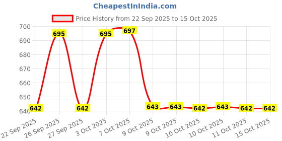 firstcry.com Huggies Natural Soft Premium Baby Diaper Pants, Double Extra Large (XXL) Size (15-25 Kgs), Pack of 36 | Cloud Softness All over huggies Price History Graph from 22 Sep 2025 to 15 Oct 2025