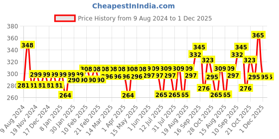 firstcry.com Huggies Natural Soft Premium Baby Diaper Pants Extra Small - 40 Pieces huggies Price History Graph from 9 Aug 2024 to 1 Dec 2025