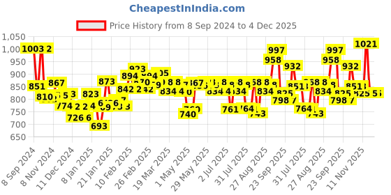 firstcry.com Huggies Natural Soft Premium Baby Diaper Pants Extra Small 40 Pieces - (Pack of 3) huggies Price History Graph from 8 Sep 2024 to 3 Dec 2025