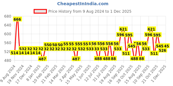 firstcry.com Huggies Natural Soft Premium Baby Diaper Pants Extra Small - 76 Pieces huggies Price History Graph from 9 Aug 2024 to 1 Dec 2025