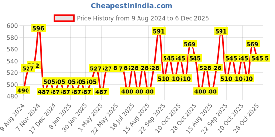 firstcry.com Huggies Natural Soft Premium Baby Diaper Pants Large - 32 Pieces huggies Price History Graph from 9 Aug 2024 to 6 Dec 2025