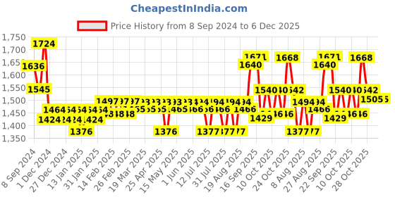 firstcry.com Huggies Natural Soft Premium Baby Diaper Pants Large 50 Pieces  - (Pack of 2) huggies Price History Graph from 8 Sep 2024 to 5 Dec 2025