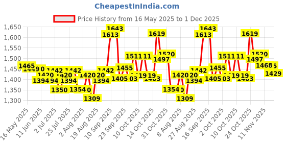 firstcry.com Huggies Natural Soft Premium Baby Diaper Pants, Large Size (9-14 Kgs) 50 Pieces (Pack of 2) huggies Price History Graph from 16 May 2025 to 1 Dec 2025