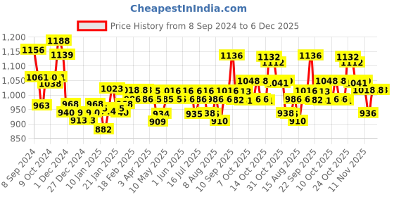 firstcry.com Huggies Natural Soft Premium Baby Diaper Pants Medium 40 Pieces - (Pack of 2) huggies Price History Graph from 8 Sep 2024 to 6 Dec 2025
