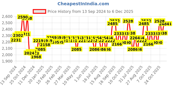 firstcry.com Huggies Natural Soft Premium Baby Diaper Pants Medium 60 Pieces  - (Pack of 3) huggies Price History Graph from 13 Sep 2024 to 6 Dec 2025