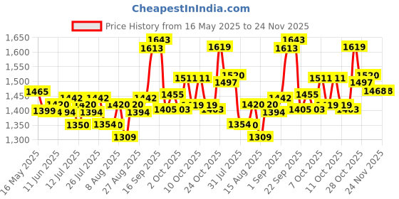firstcry.com Huggies Natural Soft Premium Baby Diaper Pants, Medium Size (7-12 Kgs) 60 Pieces (Pack of 2) huggies Price History Graph from 16 May 2025 to 24 Nov 2025