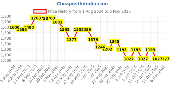 firstcry.com Huggies Nature Care Pants, Medium Size (7-12 Kg) Premium Baby Diaper Pants, Monthly Pack 124 Count, Made with 100% Organic Cotton huggies Price History Graph from 1 Aug 2024 to 2 Nov 2025