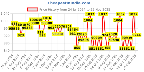 firstcry.com Huggies New Dry Taped Diapers Medium - 60 Pieces &Huggies Dry Diapers Medium Size - 30 Pieces huggies Price History Graph from 24 Jul 2024 to 24 Nov 2025